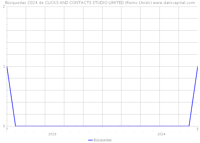Búsquedas 2024 de CLICKS AND CONTACTS STUDIO LIMITED (Reino Unido) 
