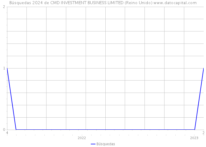 Búsquedas 2024 de CMD INVESTMENT BUSINESS LIMITED (Reino Unido) 