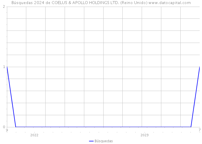 Búsquedas 2024 de COELUS & APOLLO HOLDINGS LTD. (Reino Unido) 