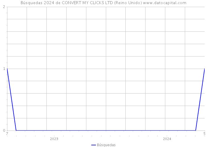 Búsquedas 2024 de CONVERT MY CLICKS LTD (Reino Unido) 