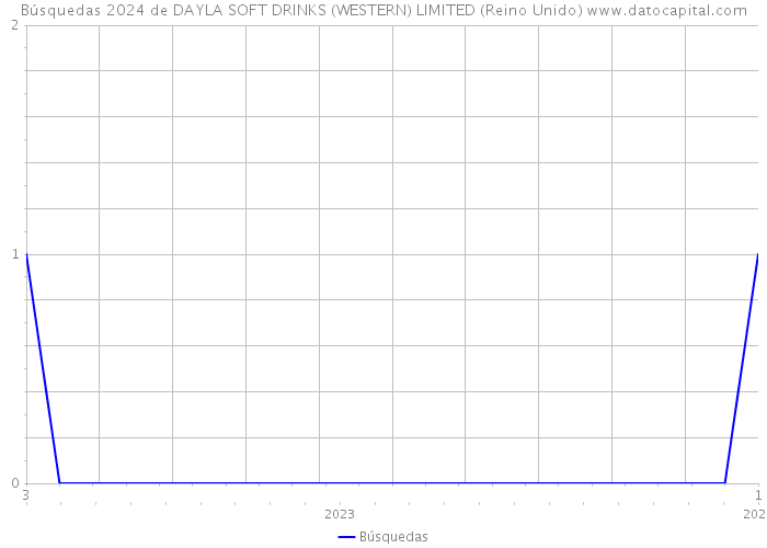 Búsquedas 2024 de DAYLA SOFT DRINKS (WESTERN) LIMITED (Reino Unido) 