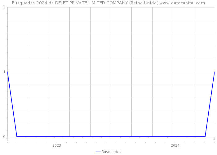 Búsquedas 2024 de DELFT PRIVATE LIMITED COMPANY (Reino Unido) 