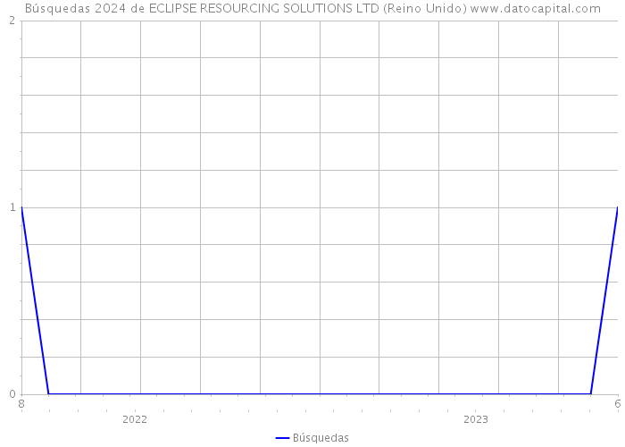 Búsquedas 2024 de ECLIPSE RESOURCING SOLUTIONS LTD (Reino Unido) 