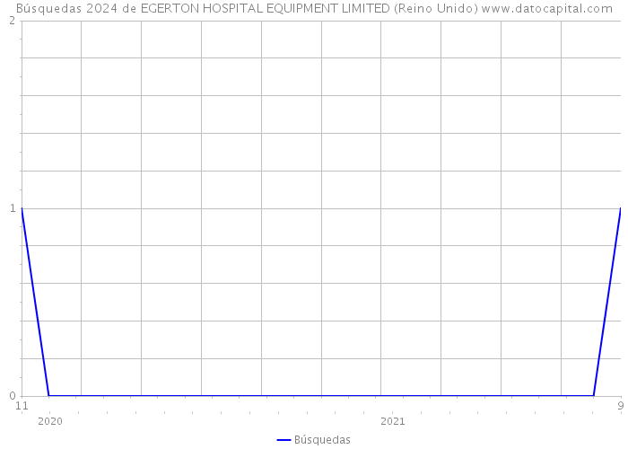Búsquedas 2024 de EGERTON HOSPITAL EQUIPMENT LIMITED (Reino Unido) 