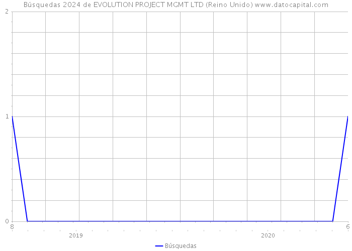 Búsquedas 2024 de EVOLUTION PROJECT MGMT LTD (Reino Unido) 