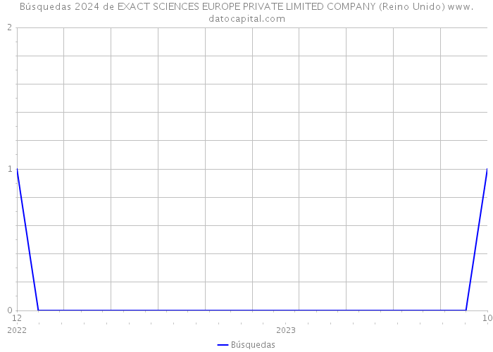 Búsquedas 2024 de EXACT SCIENCES EUROPE PRIVATE LIMITED COMPANY (Reino Unido) 