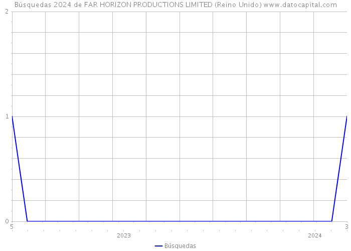 Búsquedas 2024 de FAR HORIZON PRODUCTIONS LIMITED (Reino Unido) 