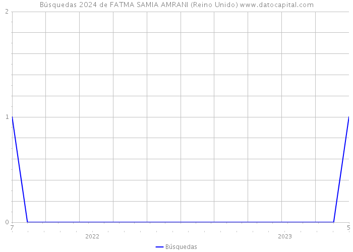 Búsquedas 2024 de FATMA SAMIA AMRANI (Reino Unido) 