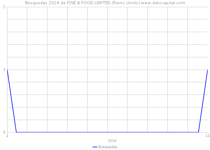 Búsquedas 2024 de FINE & FOOD LIMITED (Reino Unido) 