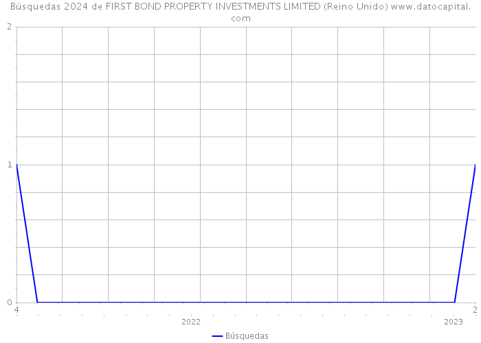 Búsquedas 2024 de FIRST BOND PROPERTY INVESTMENTS LIMITED (Reino Unido) 