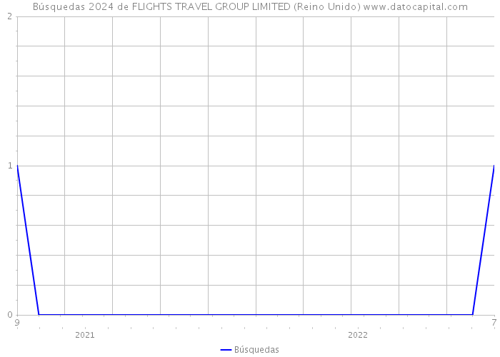 Búsquedas 2024 de FLIGHTS TRAVEL GROUP LIMITED (Reino Unido) 