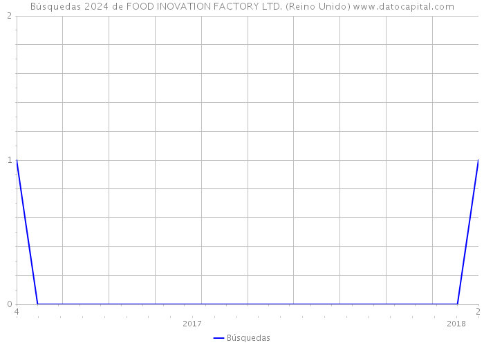 Búsquedas 2024 de FOOD INOVATION FACTORY LTD. (Reino Unido) 