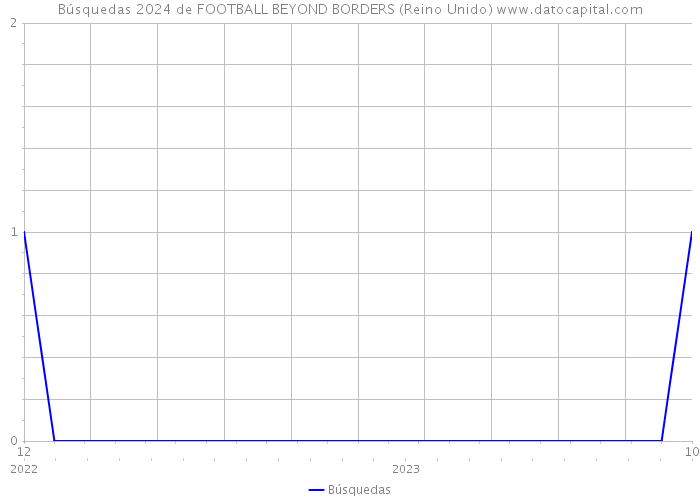 Búsquedas 2024 de FOOTBALL BEYOND BORDERS (Reino Unido) 