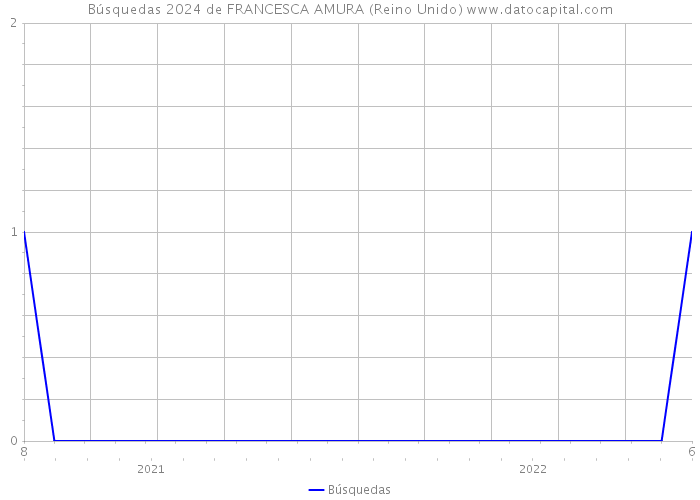 Búsquedas 2024 de FRANCESCA AMURA (Reino Unido) 