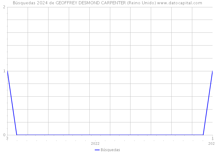Búsquedas 2024 de GEOFFREY DESMOND CARPENTER (Reino Unido) 