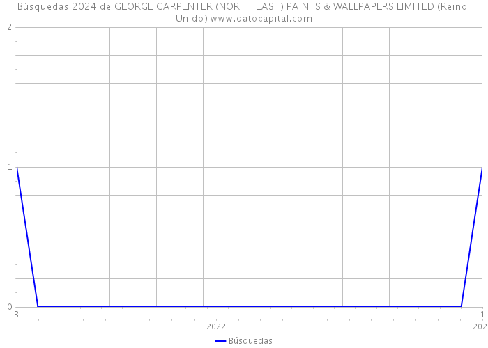 Búsquedas 2024 de GEORGE CARPENTER (NORTH EAST) PAINTS & WALLPAPERS LIMITED (Reino Unido) 