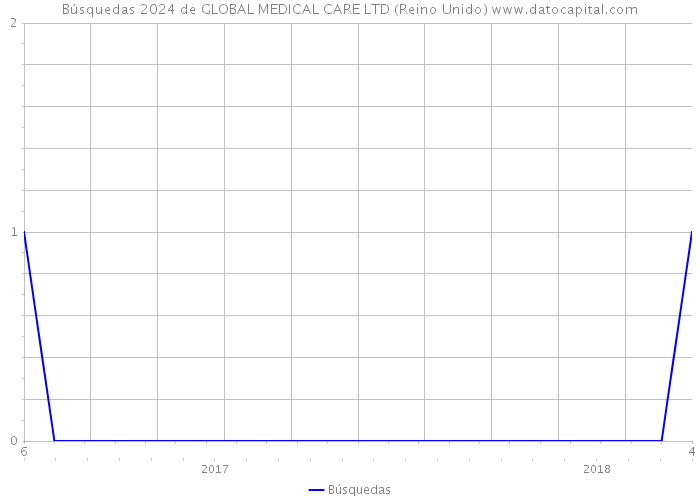 Búsquedas 2024 de GLOBAL MEDICAL CARE LTD (Reino Unido) 