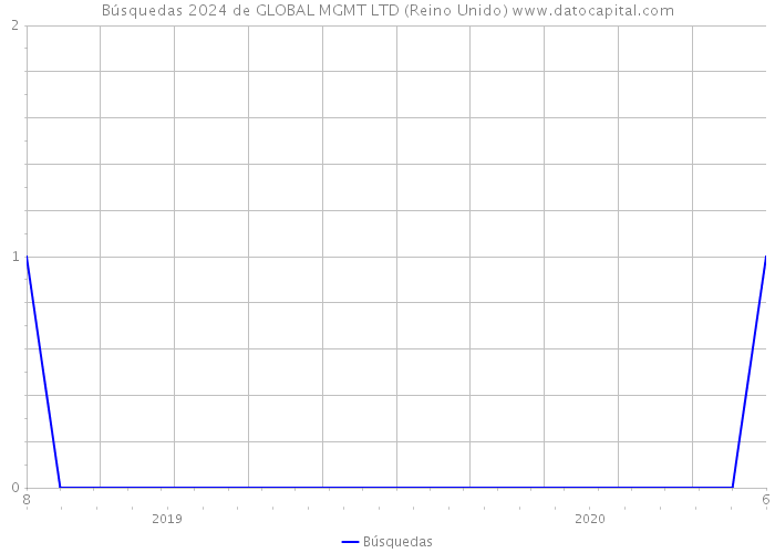 Búsquedas 2024 de GLOBAL MGMT LTD (Reino Unido) 