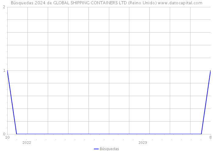 Búsquedas 2024 de GLOBAL SHIPPING CONTAINERS LTD (Reino Unido) 