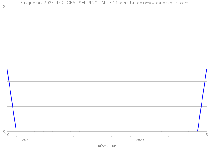 Búsquedas 2024 de GLOBAL SHIPPING LIMITED (Reino Unido) 