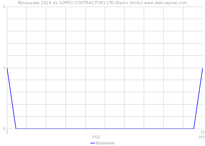 Búsquedas 2024 de GOPRO CONTRACTORS LTD (Reino Unido) 