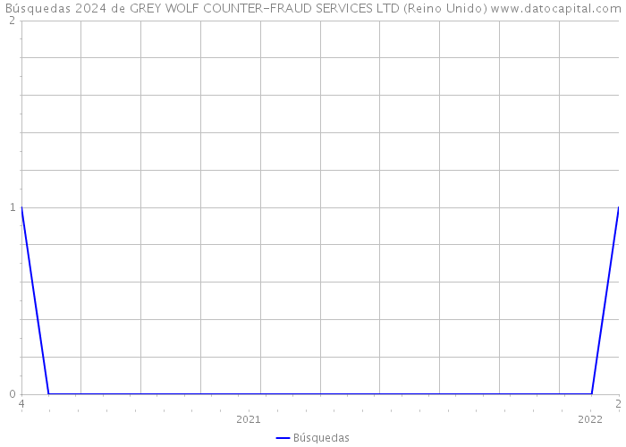 Búsquedas 2024 de GREY WOLF COUNTER-FRAUD SERVICES LTD (Reino Unido) 