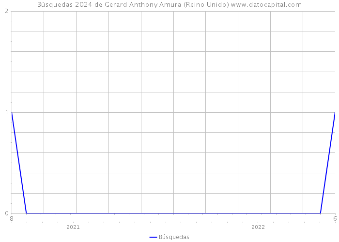 Búsquedas 2024 de Gerard Anthony Amura (Reino Unido) 