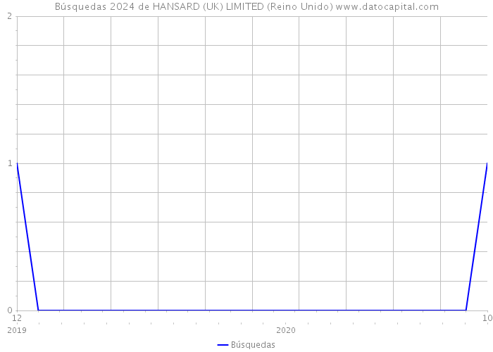 Búsquedas 2024 de HANSARD (UK) LIMITED (Reino Unido) 