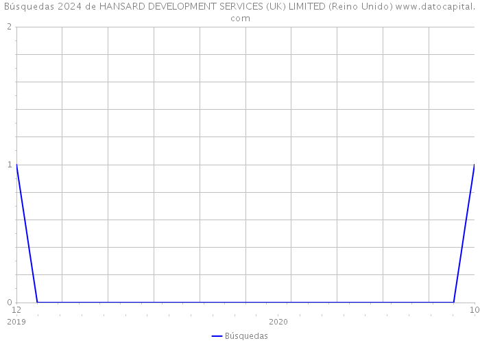 Búsquedas 2024 de HANSARD DEVELOPMENT SERVICES (UK) LIMITED (Reino Unido) 