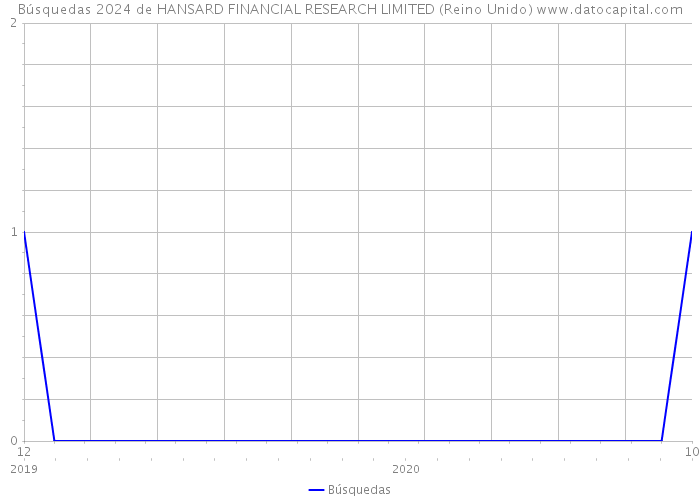 Búsquedas 2024 de HANSARD FINANCIAL RESEARCH LIMITED (Reino Unido) 