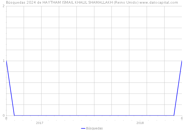 Búsquedas 2024 de HAYTHAM ISMAIL KHALIL SHAMALLAKH (Reino Unido) 
