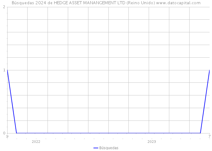 Búsquedas 2024 de HEDGE ASSET MANANGEMENT LTD (Reino Unido) 