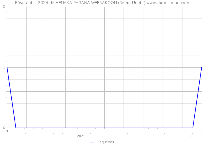 Búsquedas 2024 de HENAKA PARANA WEERAKOON (Reino Unido) 