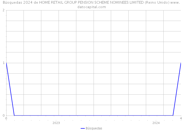 Búsquedas 2024 de HOME RETAIL GROUP PENSION SCHEME NOMINEES LIMITED (Reino Unido) 