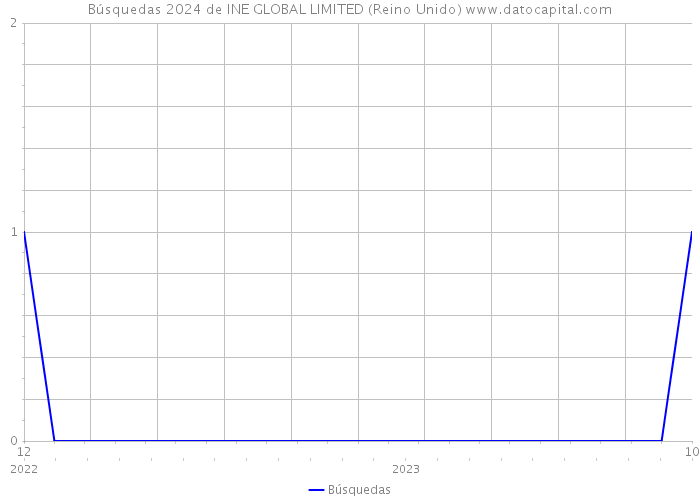 Búsquedas 2024 de INE GLOBAL LIMITED (Reino Unido) 