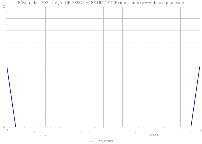 Búsquedas 2024 de JAKOB ASSOSIATES LIMITED (Reino Unido) 