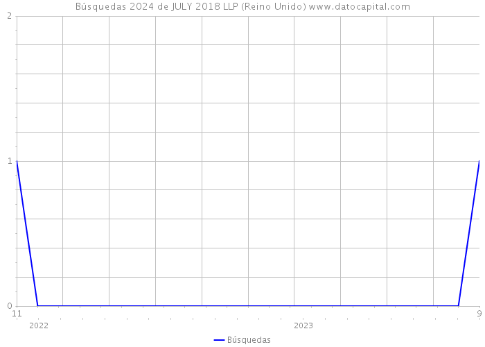 Búsquedas 2024 de JULY 2018 LLP (Reino Unido) 