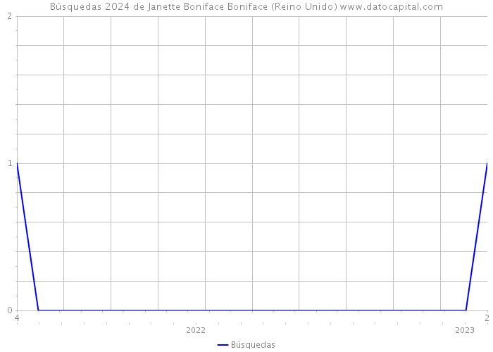 Búsquedas 2024 de Janette Boniface Boniface (Reino Unido) 