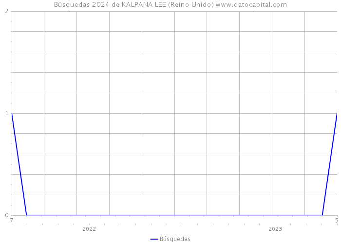 Búsquedas 2024 de KALPANA LEE (Reino Unido) 
