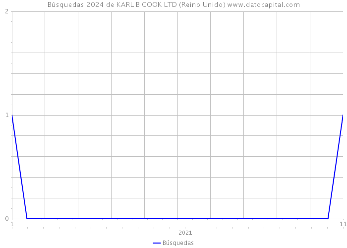 Búsquedas 2024 de KARL B COOK LTD (Reino Unido) 