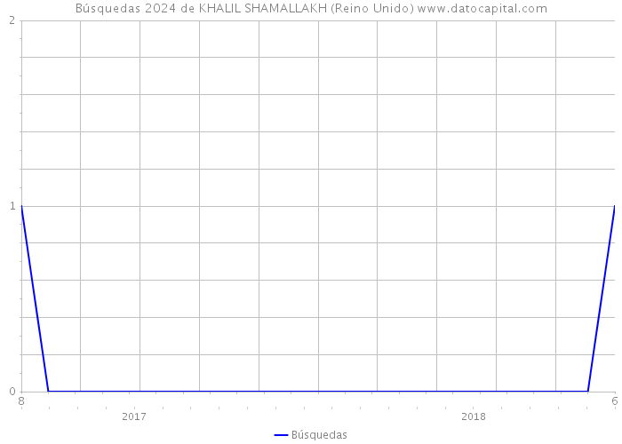 Búsquedas 2024 de KHALIL SHAMALLAKH (Reino Unido) 