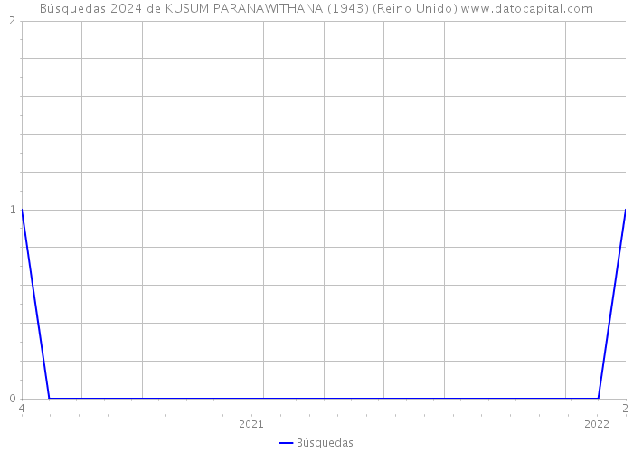 Búsquedas 2024 de KUSUM PARANAWITHANA (1943) (Reino Unido) 