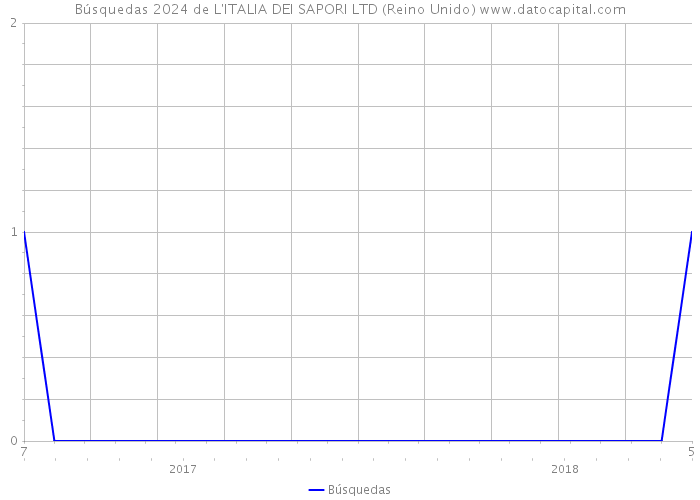 Búsquedas 2024 de L'ITALIA DEI SAPORI LTD (Reino Unido) 