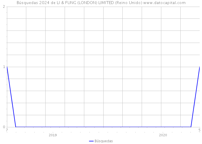 Búsquedas 2024 de LI & FUNG (LONDON) LIMITED (Reino Unido) 