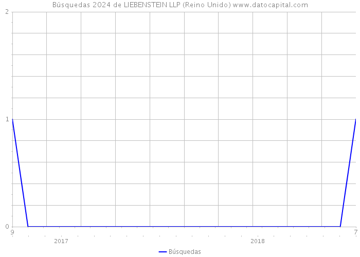 Búsquedas 2024 de LIEBENSTEIN LLP (Reino Unido) 
