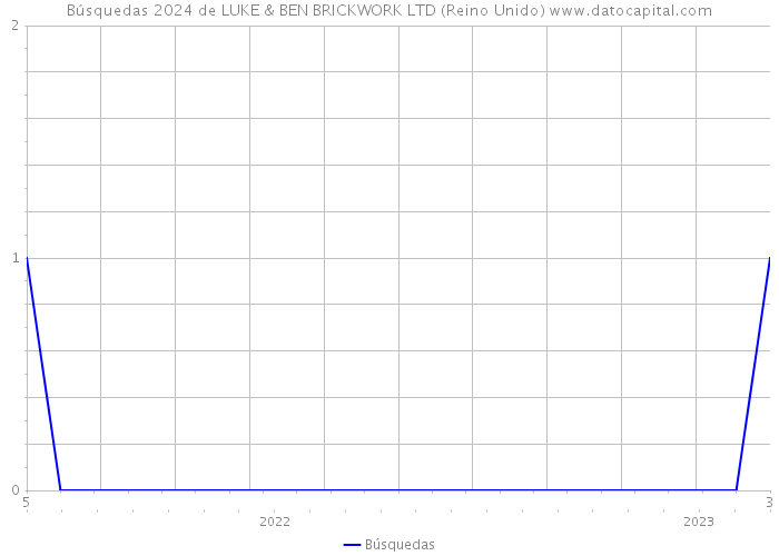 Búsquedas 2024 de LUKE & BEN BRICKWORK LTD (Reino Unido) 