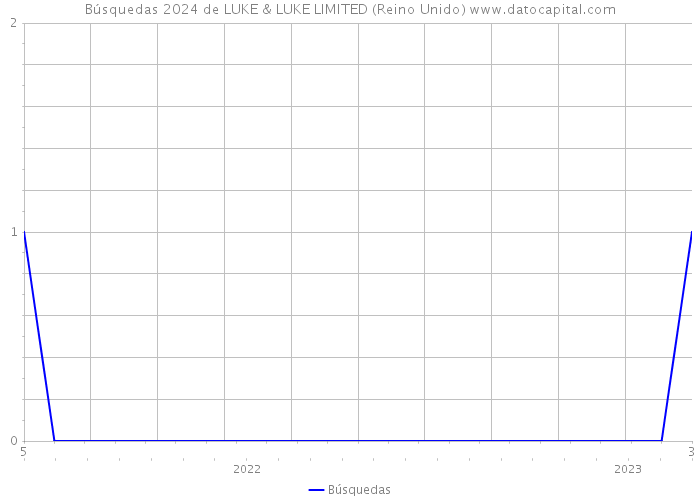 Búsquedas 2024 de LUKE & LUKE LIMITED (Reino Unido) 