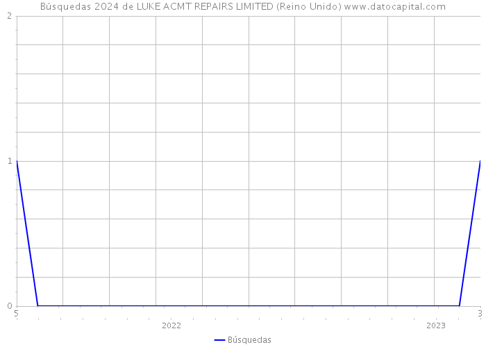 Búsquedas 2024 de LUKE ACMT REPAIRS LIMITED (Reino Unido) 