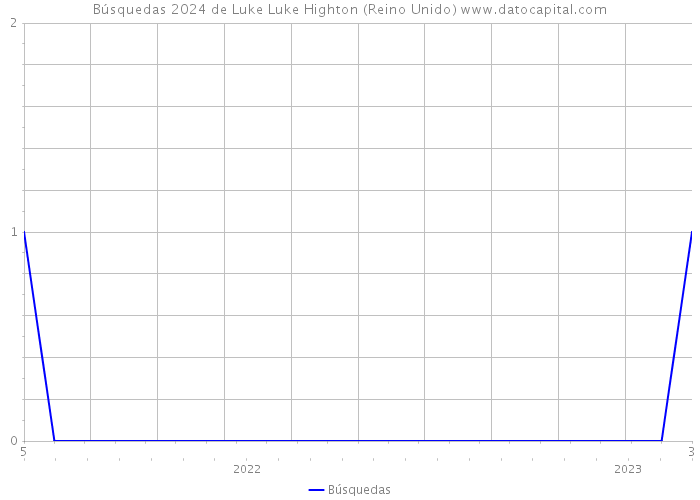 Búsquedas 2024 de Luke Luke Highton (Reino Unido) 