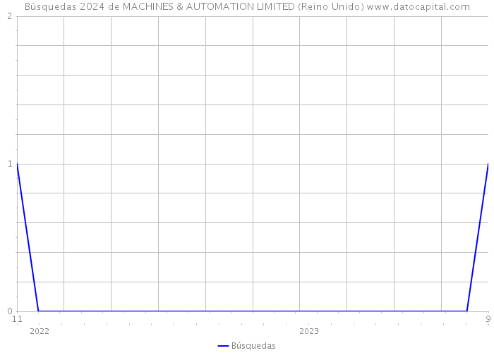 Búsquedas 2024 de MACHINES & AUTOMATION LIMITED (Reino Unido) 